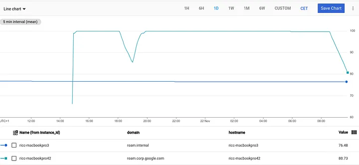 See battery for last day. My Mac (3) at home is always plugged in, the one at work (42) goes to meeting rooms from time to time. To be honest i unplugged it twice just to get a nice screenshot — cheater!