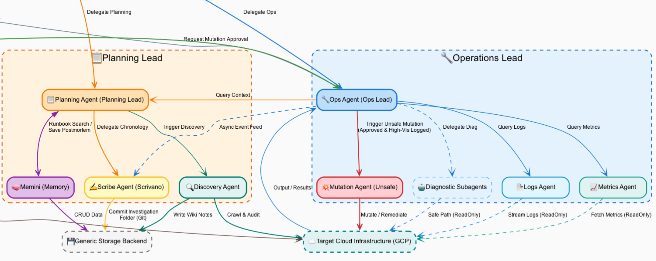 Particular of the graph with just Ops and Planning