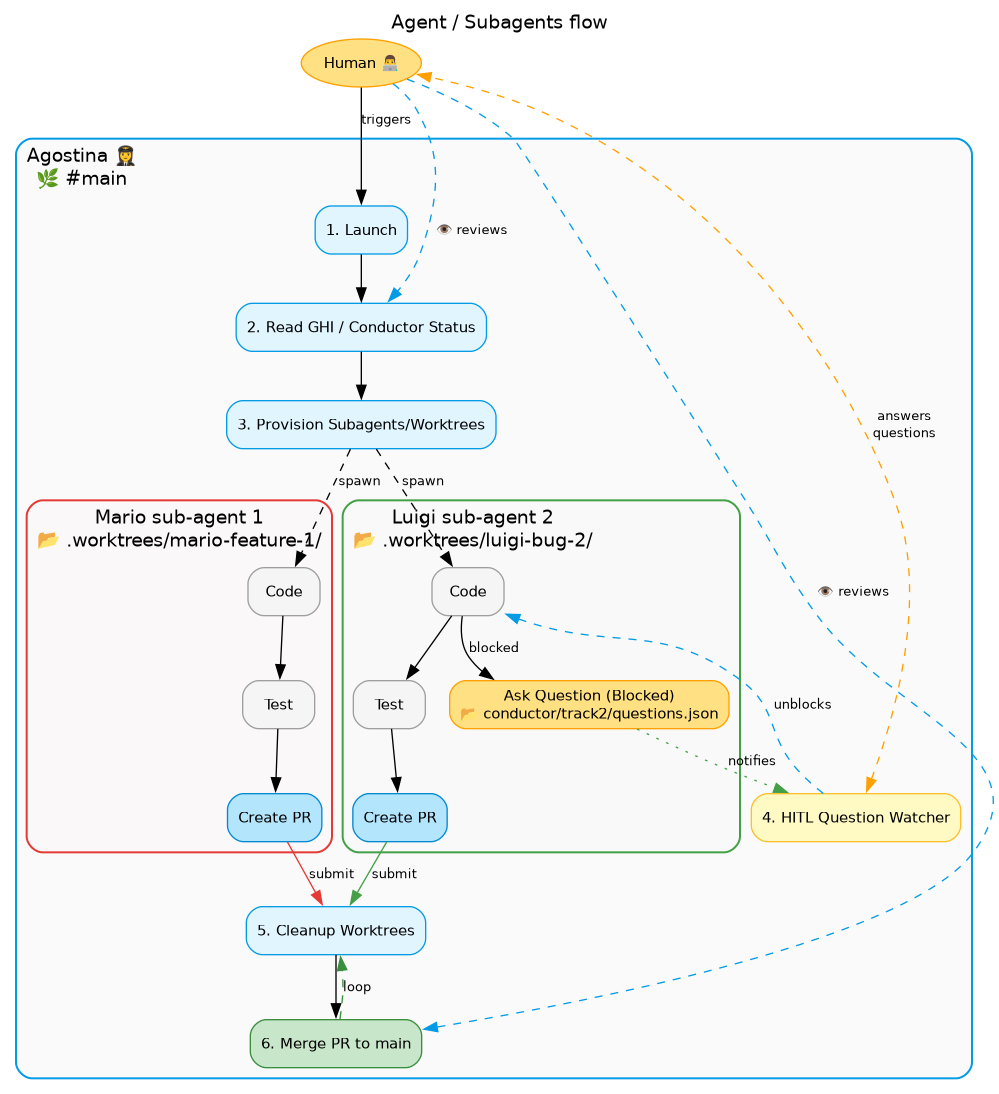 Agent / Subagents Flow