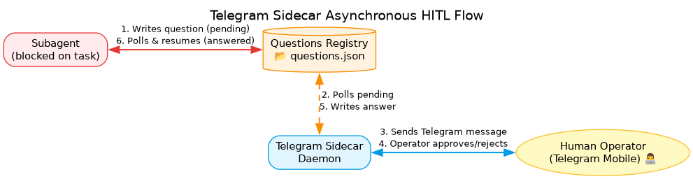 Telegram Sidecar Asynchronous HITL Flow