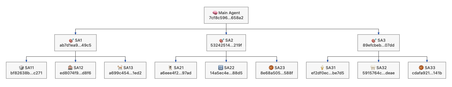 Nested Subagents Architecture Diagram